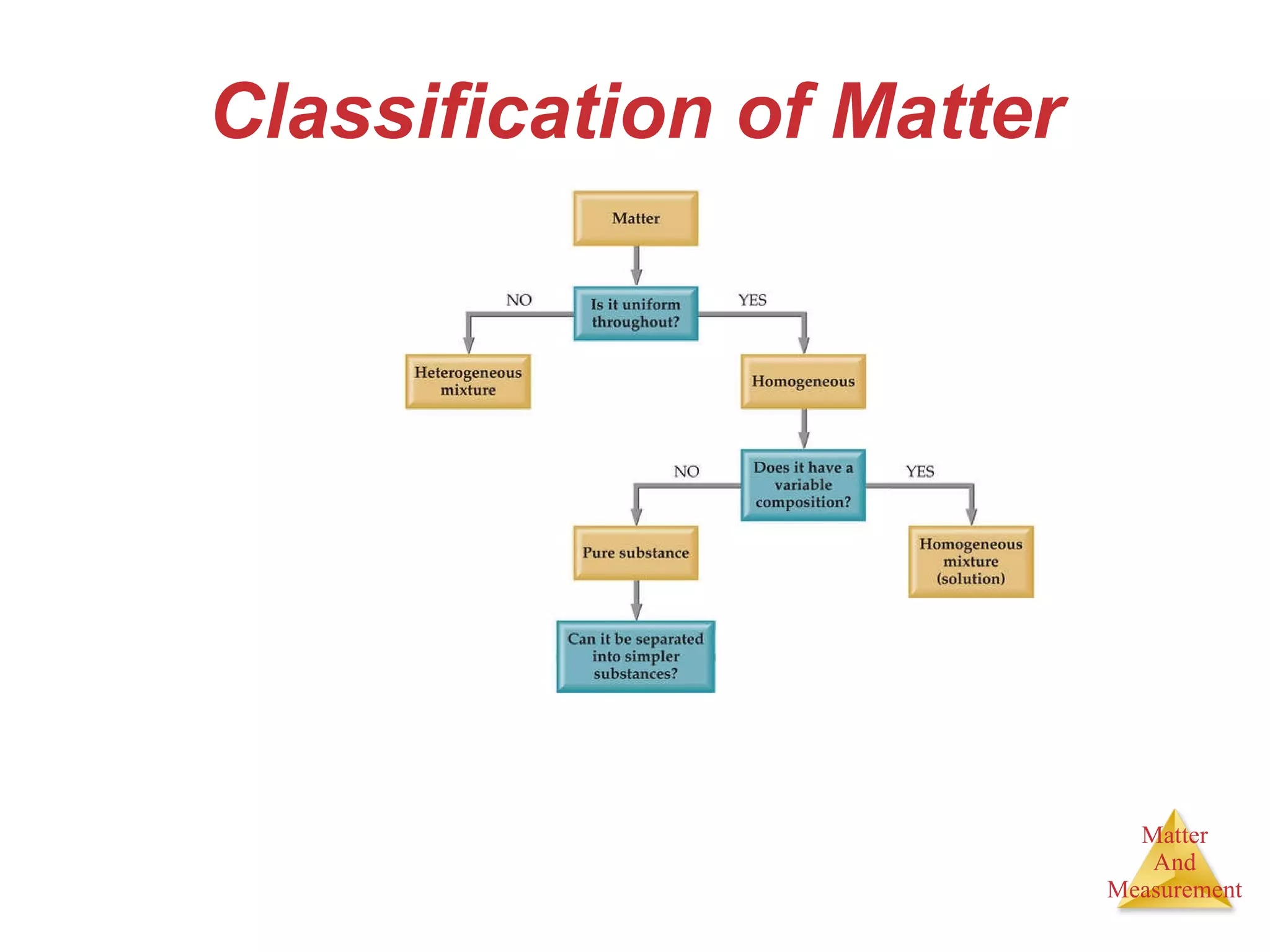 Classification of Matter 