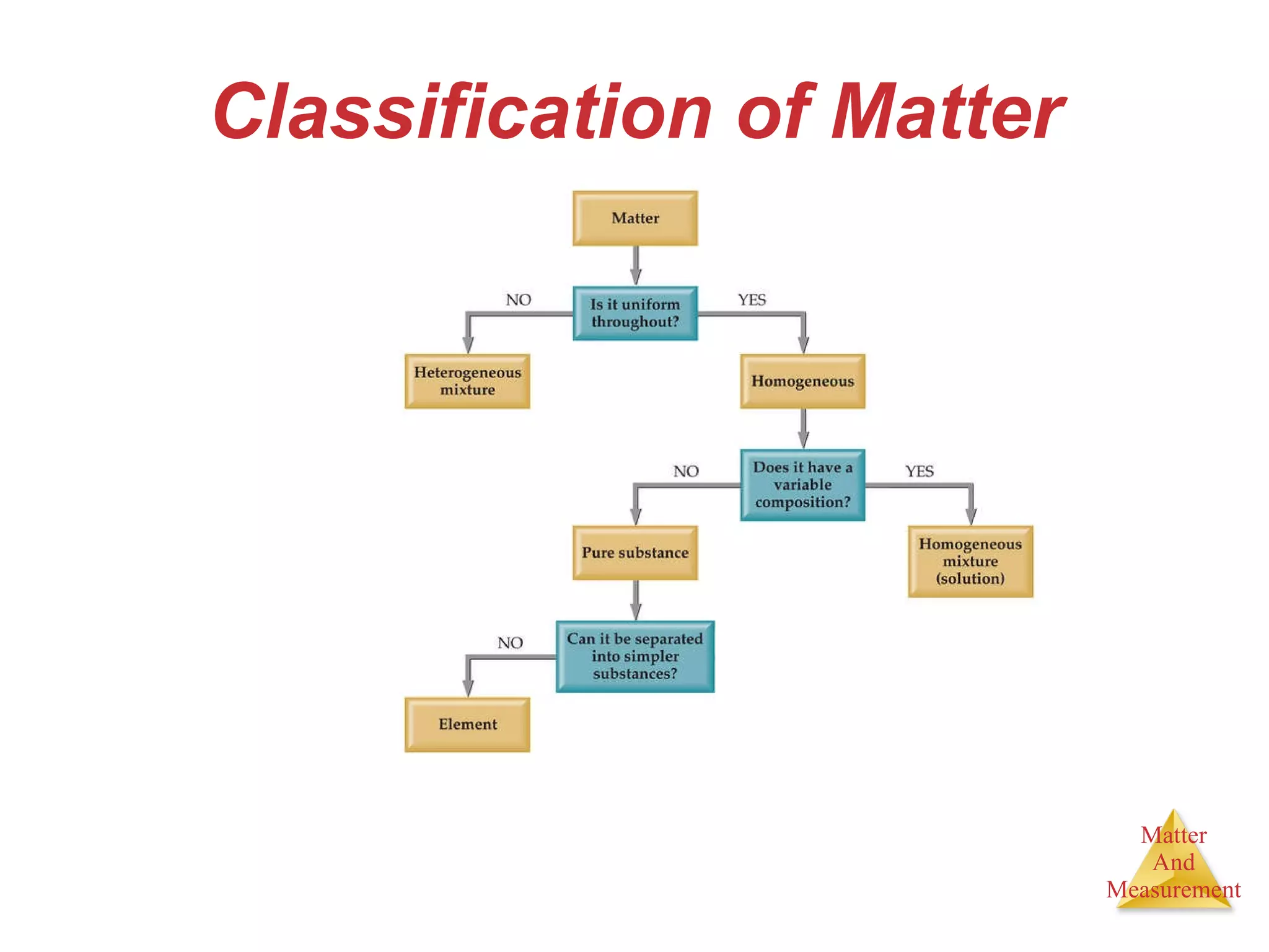 Classification of Matter 