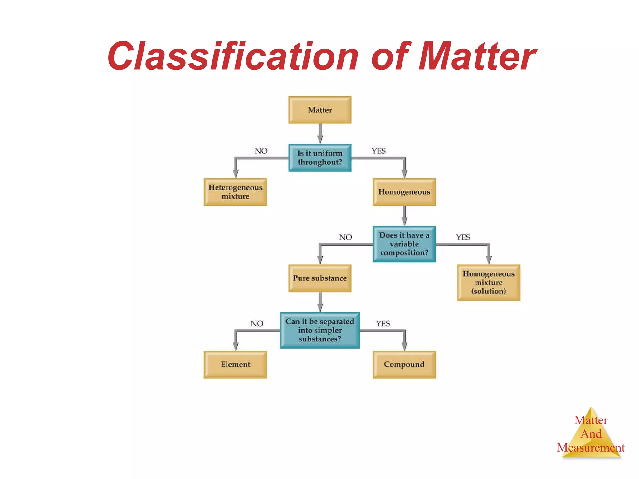 Classification of Matter 