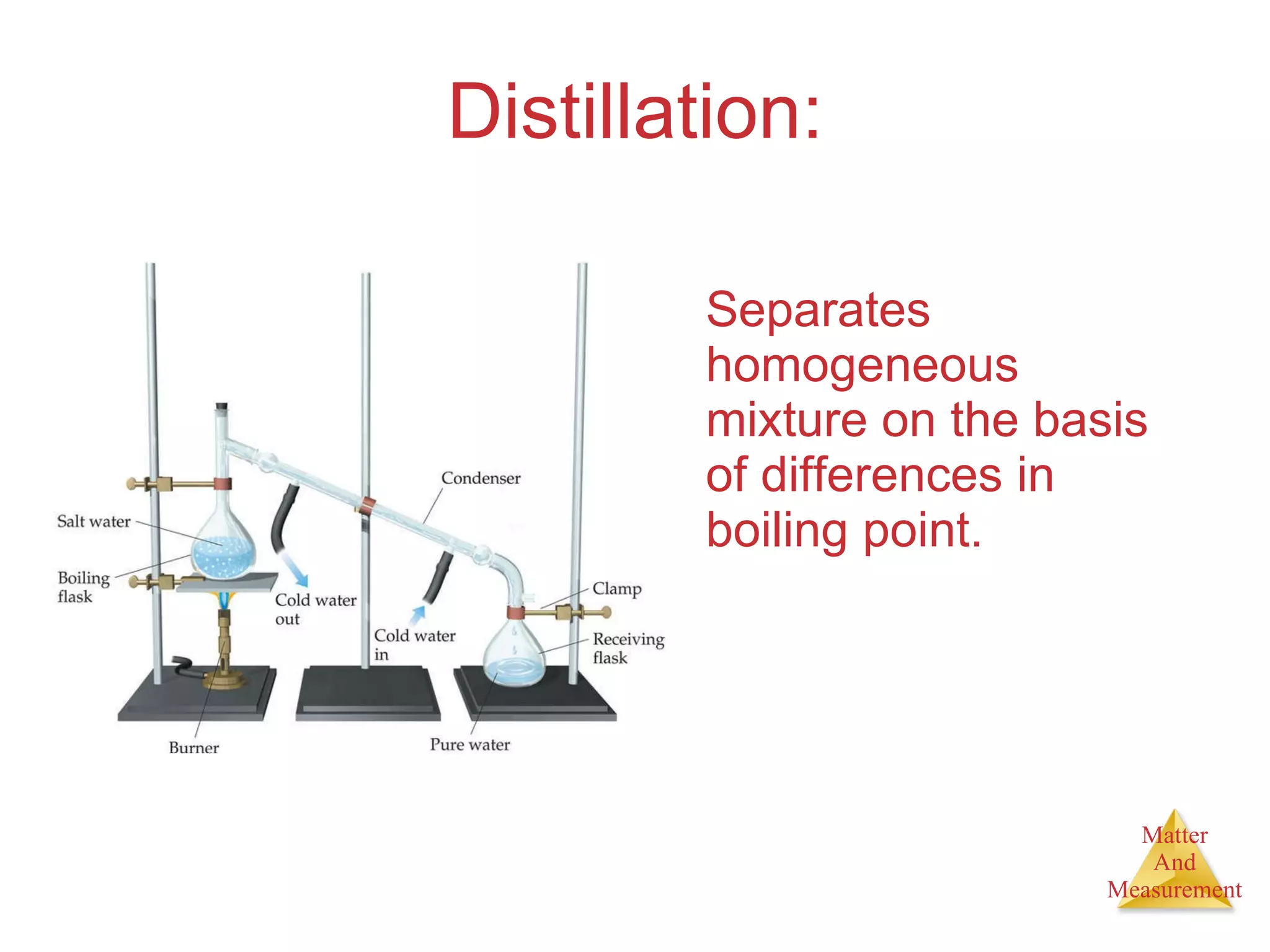 Distillation: Separates homogeneous mixture on the basis of differences in boiling point. 