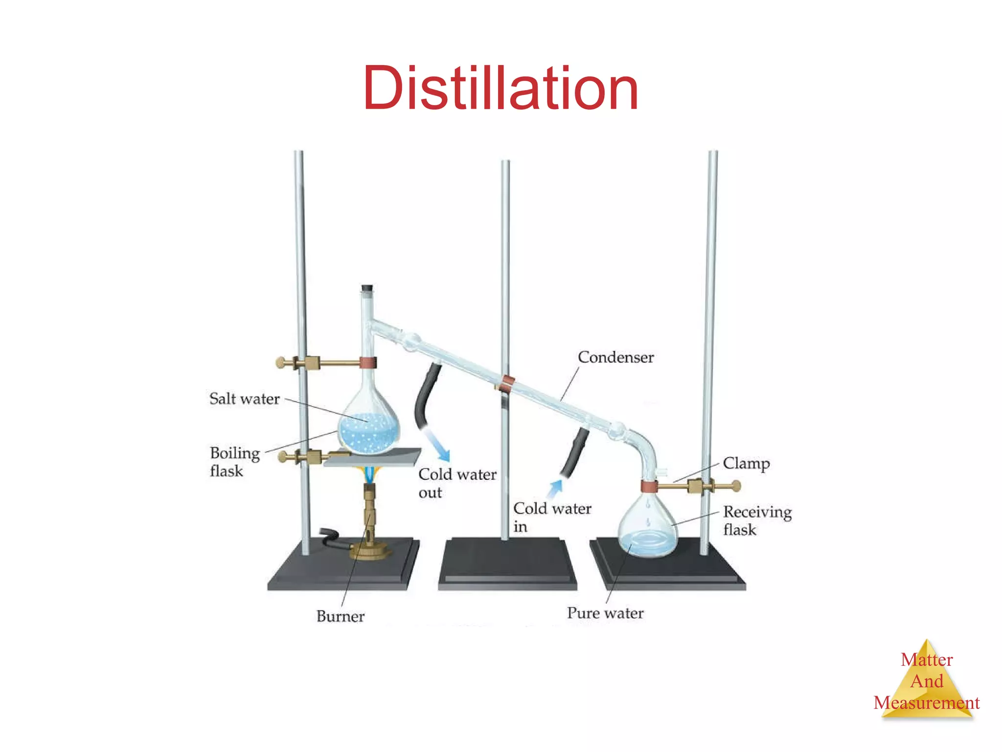 Distillation 