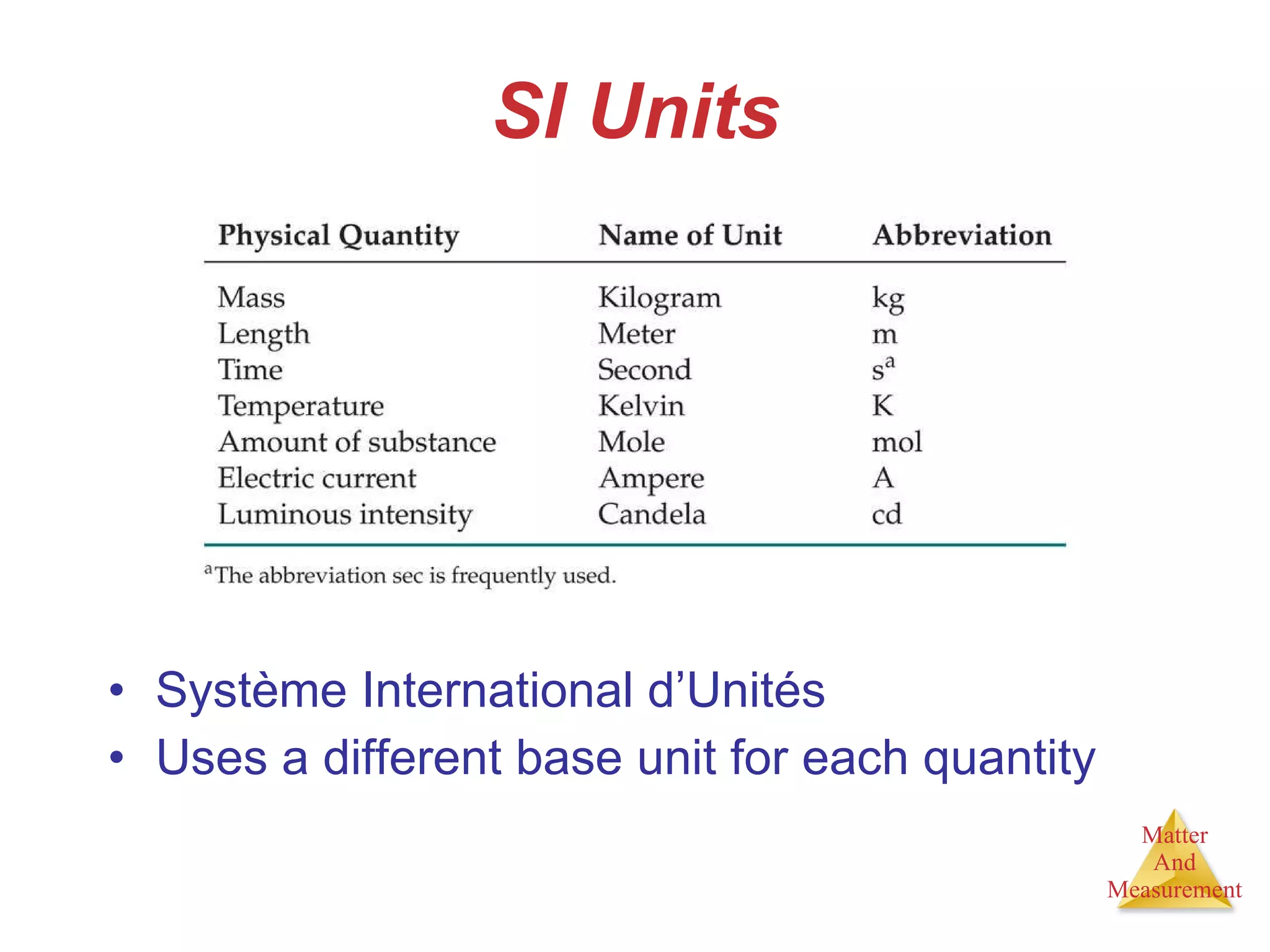 SI Units Système International d’Unités Uses a different base unit for each quantity 