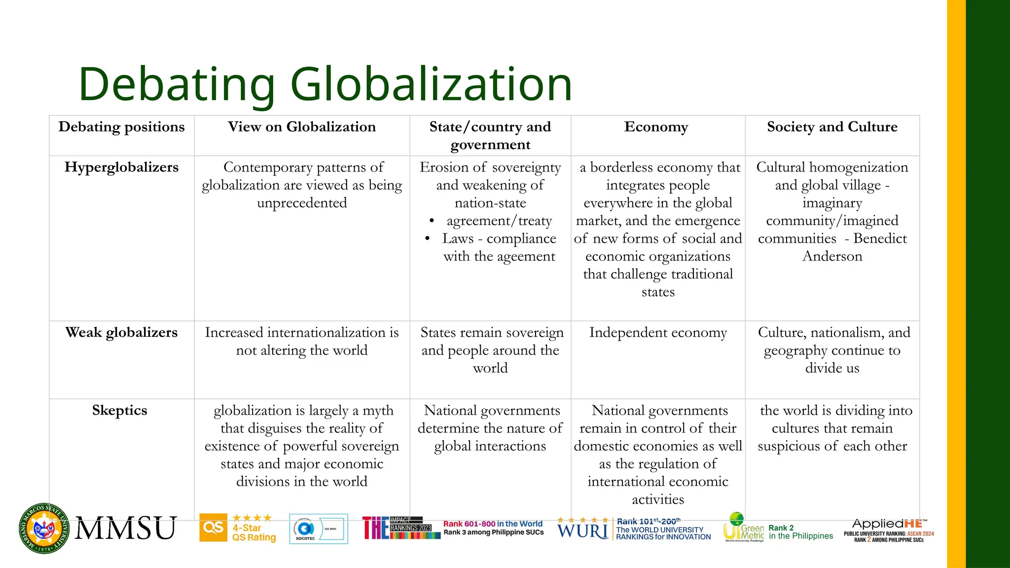 Debating Globalization
Debating positions View on Globalization State/country and
government
Economy Society and Culture
Hyperglobalizers Contemporary patterns of
globalization are viewed as being
unprecedented
Erosion of sovereignty
and weakening of
nation-state
• agreement/treaty
• Laws - compliance
with the ageement
a borderless economy that
integrates people
everywhere in the global
market, and the emergence
of new forms of social and
economic organizations
that challenge traditional
states
Cultural homogenization
and global village -
imaginary
community/imagined
communities - Benedict
Anderson
Weak globalizers Increased internationalization is
not altering the world
States remain sovereign
and people around the
world
Independent economy Culture, nationalism, and
geography continue to
divide us
Skeptics globalization is largely a myth
that disguises the reality of
existence of powerful sovereign
states and major economic
divisions in the world
National governments
determine the nature of
global interactions
National governments
remain in control of their
domestic economies as well
as the regulation of
international economic
activities
the world is dividing into
cultures that remain
suspicious of each other
 