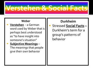 Weber Verstehen   - a German word used by Weber that is perhaps best understood as “to have insight into someone’s situation” Subjective Meanings  – The meanings that people give their own behavior Durkheim Stressed   Social Facts  –  Durkheim’s term for a group’s patterns of behavior 