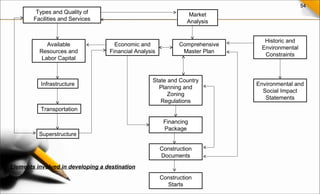 54
Types and Quality of
Facilities and Services
Market
Analysis
Available
Resources and
Labor Capital
Infrastructure
Transportation
Superstructure
Economic and
Financial Analysis
Comprehensive
Master Plan
Historic and
Environmental
Constraints
State and Country
Planning and
Zoning
Regulations
Environmental and
Social Impact
Statements
Financing
Package
Construction
Documents
Construction
Starts
Elements involved in developing a destination
 
