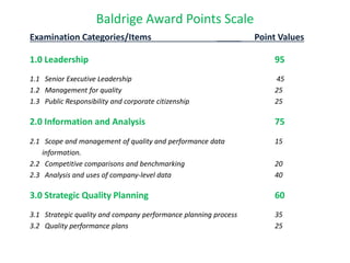 Examination Categories/Items _____ Point Values
1.0 Leadership 95
1.1 Senior Executive Leadership 45
1.2 Management for quality 25
1.3 Public Responsibility and corporate citizenship 25
2.0 Information and Analysis 75
2.1 Scope and management of quality and performance data 15
information.
2.2 Competitive comparisons and benchmarking 20
2.3 Analysis and uses of company-level data 40
3.0 Strategic Quality Planning 60
3.1 Strategic quality and company performance planning process 35
3.2 Quality performance plans 25
Baldrige Award Points Scale
 