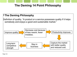 Page  23
The Deming 14 Point Philosophy
The Deming Philosophy
Definition of quality, “A product or a service possesses quality if it helps
somebody and enjoys a good and sustainable market.”
Improve quality
Decrease cost because
of less rework, fewer
mistakes.
Productivity improves
Capture the market
with better quality
and reduced cost.
Stay in
business
Long-term
competitive
strength
 