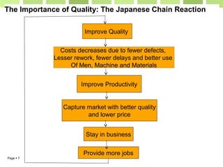 Page  7
The Importance of Quality: The Japanese Chain Reaction
Improve Quality
Costs decreases due to fewer defects,
Lesser rework, fewer delays and better use
Of Men, Machine and Materials
Improve Productivity
Capture market with better quality
and lower price
Stay in business
Provide more jobs
 