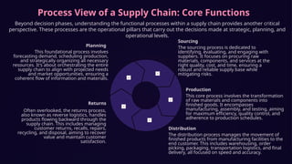 Process View of a Supply Chain: Core Functions
Beyond decision phases, understanding the functional processes within a supply chain provides another critical
perspective. These processes are the operational pillars that carry out the decisions made at strategic, planning, and
operational levels.
Planning
This foundational process involves
forecasting demand, scheduling production,
and strategically organizing all necessary
resources. It's about orchestrating the entire
supply chain to align with projected needs
and market opportunities, ensuring a
coherent flow of information and materials.
Sourcing
The sourcing process is dedicated to
identifying, evaluating, and engaging with
suppliers. It focuses on procuring raw
materials, components, and services at the
right quality, cost, and time, ensuring a
robust and reliable supply base while
mitigating risks.
Production
This core process involves the transformation
of raw materials and components into
finished goods. It encompasses
manufacturing, assembly, and testing, aiming
for maximum efficiency, quality control, and
adherence to production schedules.
Distribution
The distribution process manages the movement of
finished products from manufacturing facilities to the
end customer. This includes warehousing, order
picking, packaging, transportation logistics, and final
delivery, all focused on speed and accuracy.
Returns
Often overlooked, the returns process,
also known as reverse logistics, handles
products flowing backward through the
supply chain. This includes managing
customer returns, recalls, repairs,
recycling, and disposal, aiming to recover
value and maintain customer
satisfaction.
 