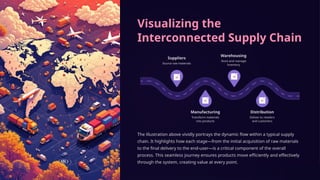 Visualizing the
Interconnected Supply Chain
Suppliers
Source raw materials
Manufacturing
Transform materials
into products
Warehousing
Store and manage
inventory
Distribution
Deliver to retailers
and customers
The illustration above vividly portrays the dynamic flow within a typical supply
chain. It highlights how each stage—from the initial acquisition of raw materials
to the final delivery to the end-user—is a critical component of the overall
process. This seamless journey ensures products move efficiently and effectively
through the system, creating value at every point.
 