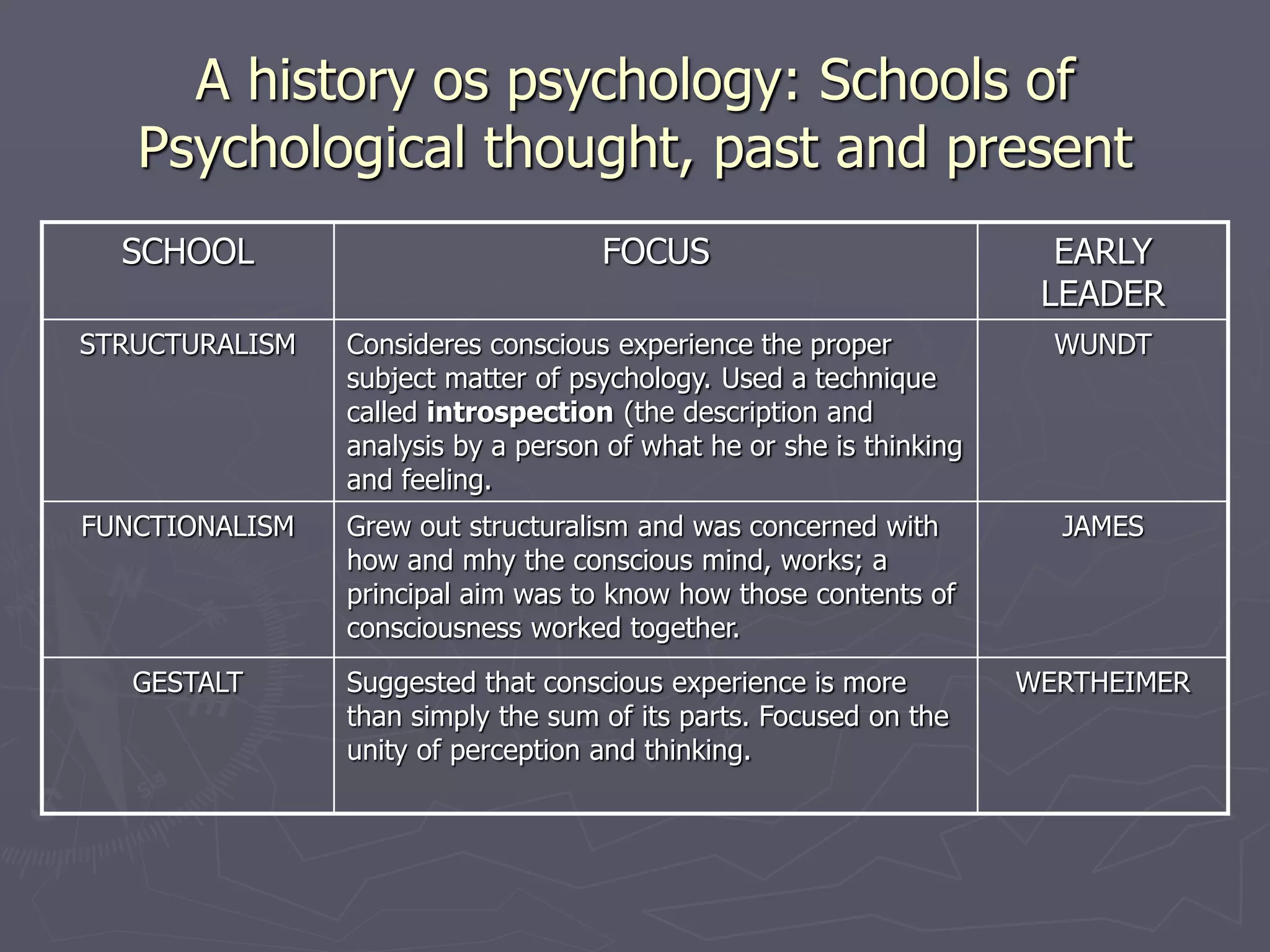 A history os psychology: Schools of
Psychological thought, past and present
SCHOOL FOCUS EARLY
LEADER
STRUCTURALISM Consideres conscious experience the proper
subject matter of psychology. Used a technique
called introspection (the description and
analysis by a person of what he or she is thinking
and feeling.
WUNDT
FUNCTIONALISM Grew out structuralism and was concerned with
how and mhy the conscious mind, works; a
principal aim was to know how those contents of
consciousness worked together.
JAMES
GESTALT Suggested that conscious experience is more
than simply the sum of its parts. Focused on the
unity of perception and thinking.
WERTHEIMER
 