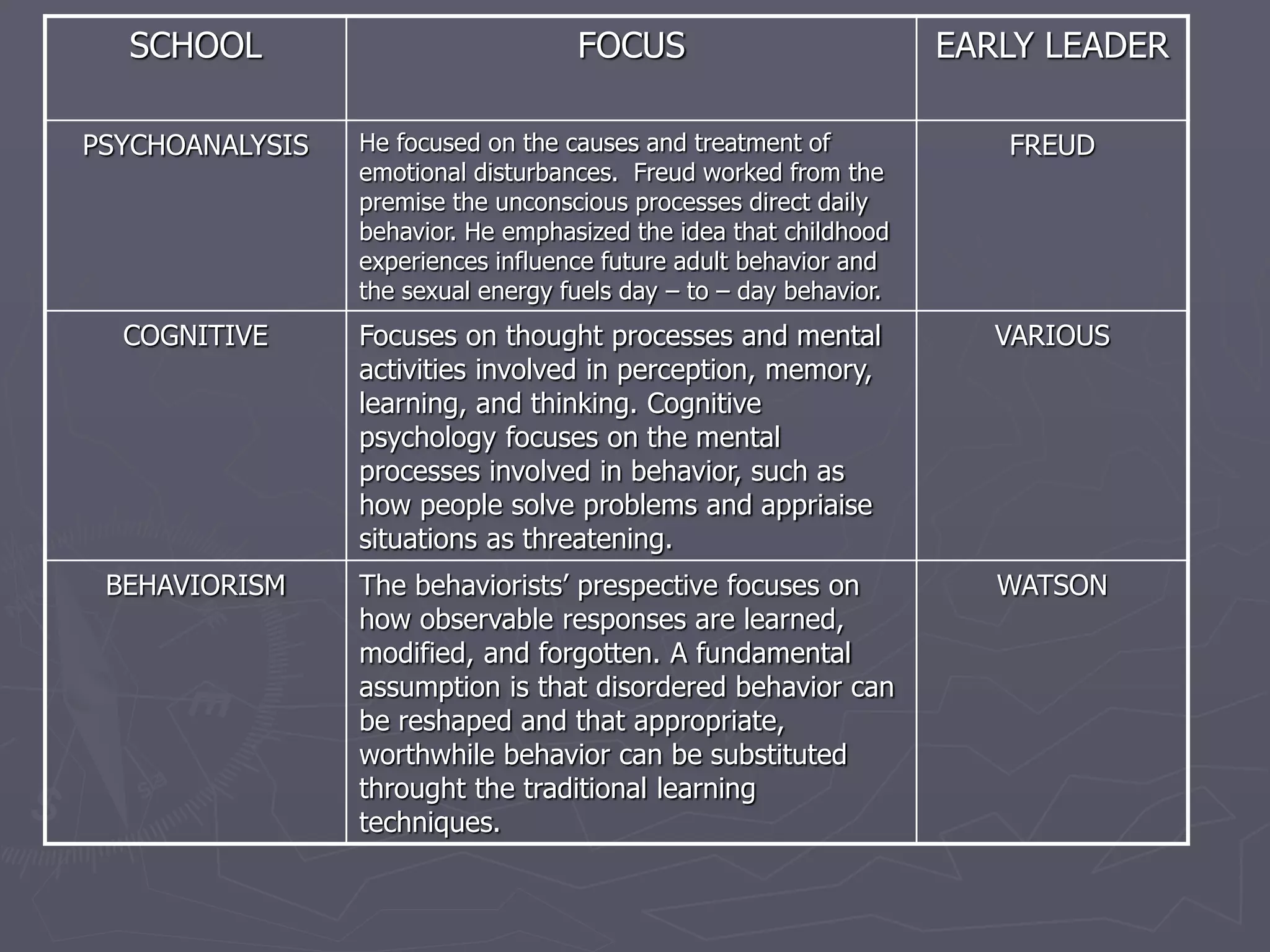 SCHOOL FOCUS EARLY LEADER
PSYCHOANALYSIS He focused on the causes and treatment of
emotional disturbances. Freud worked from the
premise the unconscious processes direct daily
behavior. He emphasized the idea that childhood
experiences influence future adult behavior and
the sexual energy fuels day – to – day behavior.
FREUD
COGNITIVE Focuses on thought processes and mental
activities involved in perception, memory,
learning, and thinking. Cognitive
psychology focuses on the mental
processes involved in behavior, such as
how people solve problems and appriaise
situations as threatening.
VARIOUS
BEHAVIORISM The behaviorists’ prespective focuses on
how observable responses are learned,
modified, and forgotten. A fundamental
assumption is that disordered behavior can
be reshaped and that appropriate,
worthwhile behavior can be substituted
throught the traditional learning
techniques.
WATSON
 