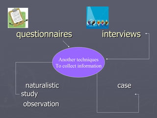   questionnaires  interviews naturalistic  case study observation Another techniques To collect information 