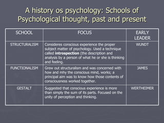 A history os psychology: Schools of Psychological thought, past and present WERTHEIMER Suggested that conscious experience is more than simply the sum of its parts. Focused on the unity of perception and thinking. GESTALT JAMES Grew out structuralism and was concerned with how and mhy the conscious mind, works; a principal aim was to know how those contents of consciousness worked together. FUNCTIONALISM WUNDT Consideres conscious experience the proper subject matter of psychology. Used a technique called  introspection  (the description and analysis by a person of what he or she is thinking and feeling. STRUCTURALISM EARLY LEADER FOCUS SCHOOL 