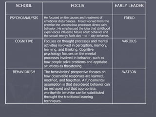 EARLY LEADER FOCUS SCHOOL WATSON The behaviorists’ prespective focuses on how observable responses are learned, modified, and forgotten. A fundamental assumption is that disordered behavior can be reshaped and that appropriate, worthwhile behavior can be substituted throught the traditional learning techniques. BEHAVIORISM VARIOUS Focuses on thought processes and mental activities involved in perception, memory, learning, and thinking. Cognitive psychology focuses on the mental processes involved in behavior, such as how people solve problems and appriaise situations as threatening. COGNITIVE FREUD He focused on the causes and treatment of emotional disturbances.  Freud worked from the premise the unconscious processes direct daily behavior. He emphasized the idea that childhood experiences influence future adult behavior and the sexual energy fuels day – to – day behavior. PSYCHOANALYSIS 