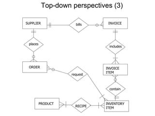 INVOICE includes INVOICE   ITEM contain INVENTORY ITEM RECIPE PRODUCT request ORDER places SUPPLIER bills Top-down perspectives (3) 