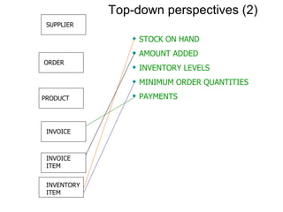 INVOICE INVOICE   ITEM INVENTORY ITEM PRODUCT ORDER SUPPLIER STOCK ON HAND AMOUNT ADDED INVENTORY LEVELS MINIMUM ORDER QUANTITIES PAYMENTS Top-down perspectives (2) 
