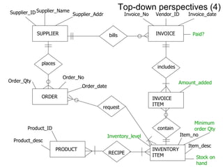 INVOICE includes INVOICE   ITEM contain INVENTORY ITEM RECIPE PRODUCT request ORDER places SUPPLIER bills Supplier_ID Supplier_Name Supplier_Addr Invoice_No Vendor_ID Invoice_date Paid? Amount_added Item_no Item_desc Stock on hand Minimum order Qty Inventory_level Product_ID Product_desc Order_No Order_date Order_Qty Top-down perspectives (4) 