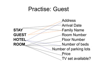 Practise: Guest Address Arrival Date STAY   Family Name GUEST Room Number HOTEL Floor Number ROOM Number of beds   Number of parking lots Price TV set available? 