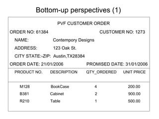 Bottom-up perspectives (1) PVF CUSTOMER ORDER ORDER NO: 61384  CUSTOMER NO: 1273 NAME:  Contempory Designs ADDRESS:  123 Oak St. CITY STATE:-ZIP:  Austin,TX28384 ORDER DATE: 21/01/2006  PROMISED DATE: 31/01/2006 PRODUCT NO.  DESCRIPTION  QTY_ORDERED  UNIT PRICE M128  BookCase  4  200.00  B381  Cabinet  2  900.00  R210  Table  1  500.00 