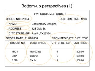 Bottom-up perspectives (1) PVF CUSTOMER ORDER ORDER NO: 61384  CUSTOMER NO: 1273 NAME:  Contempory Designs ADDRESS:  123 Oak St. CITY STATE:-ZIP:  Austin,TX28384 ORDER DATE: 21/01/2006  PROMISED DATE: 31/01/2006 PRODUCT NO.  DESCRIPTION  QTY_ORDERED  UNIT PRICE M128  BookCase  4  200.00  B381  Cabinet  2  900.00  R210  Table  1  500.00 