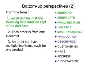 Bottom-up perspectives (2) ORDER NO ORDER DATE PROMISED DATE UNIT PRICE QUANTITY ORDERED PRODUCT NO DESCRIPTION CUSTOMER NO NAME ADDRESS CITY-STATE-ZIP From the form : 1.  we determine that the following data must be kept in the database 2. Each order is from one customer 3.  An order can have multiple line items, each for one product 