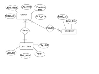 ORDER CUSTOMER PRODUCT Order_no Order_date Qty_order Promised_date Unit_price Prod_no Cust_no Prod_desc Cust_name Addr City_state places includes 