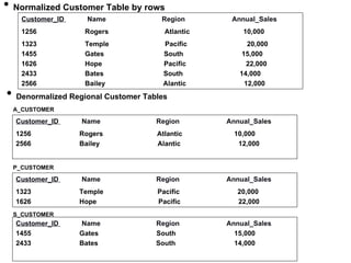 Normalized Customer Table by rows Denormalized Regional Customer Tables Customer_ID  Name Region Annual_Sales 1256  Rogers  Atlantic   10,000 1323  Temple  Pacific  20,000 1455  Gates  South   15,000 1626  Hope  Pacific  22,000 2433  Bates  South   14,000 2566  Bailey  Alantic  12,000 Customer_ID  Name Region Annual_Sales 1256  Rogers  Atlantic   10,000 2566  Bailey  Alantic  12,000 A_CUSTOMER Customer_ID  Name Region Annual_Sales 1323  Temple  Pacific  20,000 1626  Hope  Pacific  22,000 P_CUSTOMER Customer_ID  Name Region Annual_Sales 1455  Gates  South   15,000 2433  Bates  South   14,000 S_CUSTOMER 