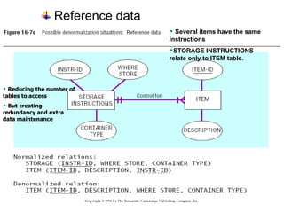 Reference data  Several items have the same instructions STORAGE INSTRUCTIONS relate only to ITEM table.   Reducing the number of tables to access But creating redundancy and extra data maintenance 