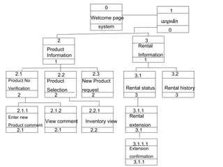 Welcome page Product Information Rental  Information Product No Verification Product  Selection New Product request Rental status Rental history Enter new  Product comment View comment Inventory view Rental  extension Extension confirmation 0 3 2 2.1 2.2 2.3 3.1 3.2 2.1.1 2.1.2 2.2.1 3.1.1 3.1.1.1 1 1 2 2 2 2.1 2.2 2.1 3 3 3.1 3.1.1 system 1 เมนูหลัก 0 