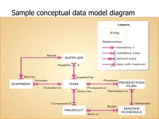 Sample conceptual data model diagram 