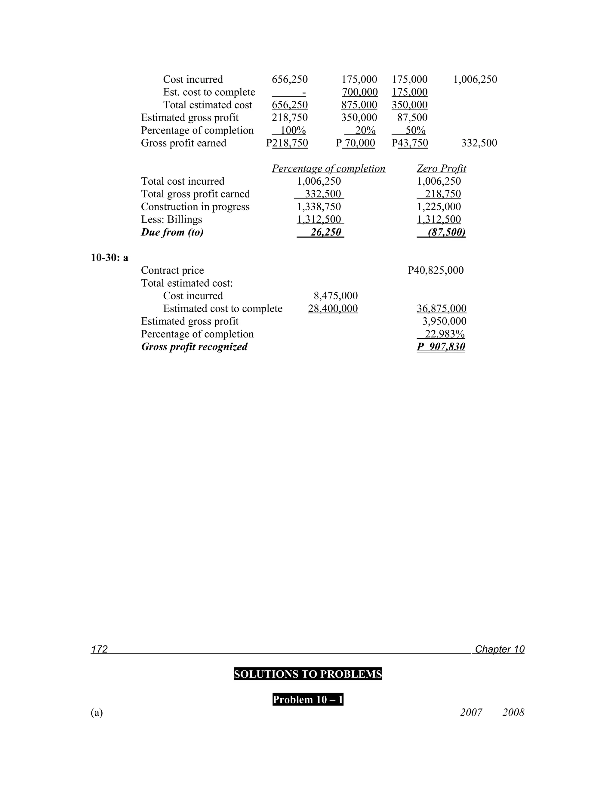 Cost incurred          656,250       175,000      175,000     1,006,250
                Est. cost to complete        -       700,000      175,000
                Total estimated cost   656,250       875,000      350,000
           Estimated gross profit      218,750       350,000       87,500
           Percentage of completion      100%           20%          50%
           Gross profit earned        P218,750      P 70,000      P43,750      332,500

                                       Percentage of completion       Zero Profit
           Total cost incurred              1,006,250                 1,006,250
           Total gross profit earned          332,500                   218,750
           Construction in progress         1,338,750                 1,225,000
           Less: Billings                   1,312,500                 1,312,500
           Due from (to)                       26,250                   (87,500)

10-30: a
           Contract price                                            P40,825,000
           Total estimated cost:
                Cost incurred                  8,475,000
                Estimated cost to complete    28,400,000              36,875,000
           Estimated gross profit                                      3,950,000
           Percentage of completion                                     22.983%
           Gross profit recognized                                    P 907,830




172                                                                                 Chapter 10

                                SOLUTIONS TO PROBLEMS

                                       Problem 10 – 1
(a)                                                                            2007       2008
 