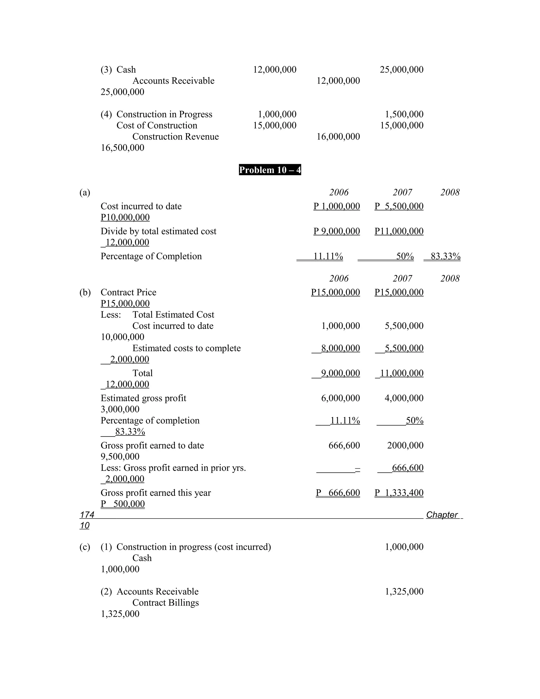 (3) Cash                                  12,000,000                  25,000,000
              Accounts Receivable                             12,000,000
      25,000,000

      (4) Construction in Progress               1,000,000                   1,500,000
          Cost of Construction                  15,000,000                  15,000,000
              Construction Revenue                            16,000,000
      16,500,000

                                           Problem 10 – 4

(a)                                                              2006          2007         2008
      Cost incurred to date                                  P 1,000,000   P 5,500,000
      P10,000,000
      Divide by total estimated cost                         P 9,000,000   P11,000,000
      _12,000,000
      Percentage of Completion                               11.11%            50%        83.33%

                                                                 2006          2007         2008
(b)   Contract Price                                         P15,000,000   P15,000,000
      P15,000,000
      Less: Total Estimated Cost
              Cost incurred to date                            1,000,000     5,500,000
      10,000,000
              Estimated costs to complete                    __8,000,000   __5,500,000
      __2,000,000
              Total                                          __9,000,000   _11,000,000
      _12,000,000
      Estimated gross profit                                   6,000,000     4,000,000
      3,000,000
      Percentage of completion                                ___11.11%    ______50%
      ___83.33%
      Gross profit earned to date                               666,600      2000,000
      9,500,000
      Less: Gross profit earned in prior yrs.                 ________–    ___666,600
      _2,000,000
      Gross profit earned this year                           P 666,600    P 1,333,400
      P 500,000
174                                                                                      Chapter
10

(c)   (1) Construction in progress (cost incurred)                           1,000,000
              Cash
      1,000,000

      (2) Accounts Receivable                                                1,325,000
              Contract Billings
      1,325,000
 