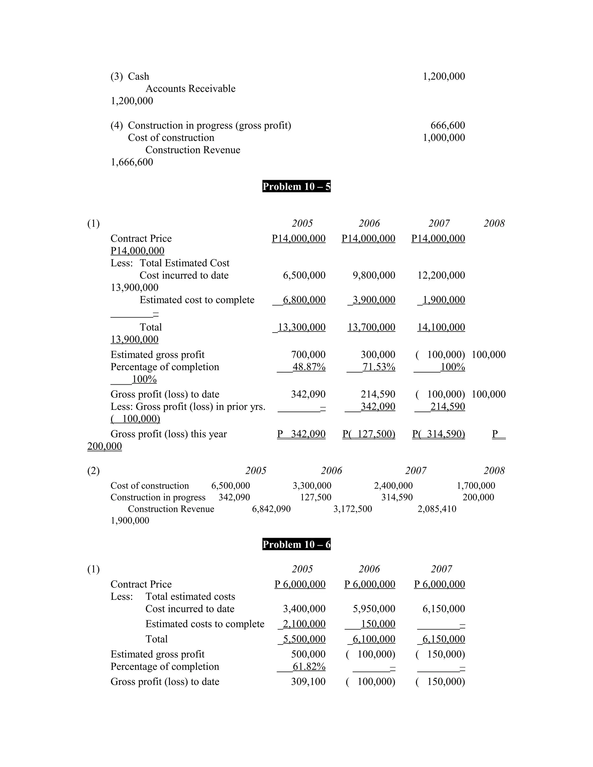(3) Cash                                                                   1,200,000
              Accounts Receivable
      1,200,000

      (4) Construction in progress (gross profit)                                  666,600
          Cost of construction                                                   1,000,000
              Construction Revenue
      1,666,600

                                          Problem 10 – 5


(1)                                              2005           2006             2007           2008
     Contract Price                          P14,000,000     P14,000,000      P14,000,000
     P14,000,000
     Less: Total Estimated Cost
            Cost incurred to date              6,500,000         9,800,000      12,200,000
     13,900,000
            Estimated cost to complete       __6,800,000        _3,900,000      _1,900,000
     ________–
            Total                            _13,300,000        13,700,000      14,100,000
     13,900,000
     Estimated gross profit                      700,000          300,000      ( 100,000) 100,000
     Percentage of completion                 ___48.87%        ___71.53%       _____100%
     ____100%
     Gross profit (loss) to date                 342,090          214,590      ( 100,000) 100,000
     Less: Gross profit (loss) in prior yrs. ________–         ___342,090      ___214,590
     ( 100,000)
     Gross profit (loss) this year            P 342,090        P( 127,500)    P( 314,590)         P
200,000

(2)                                   2005              2006                 2007               2008
      Cost of construction    6,500,000           3,300,000           2,400,000           1,700,000
      Construction in progress 342,090              127,500             314,590             200,000
          Construction Revenue          6,842,090           3,172,500           2,085,410
      1,900,000

                                          Problem 10 – 6

(1)                                              2005             2006             2007
      Contract Price                         P 6,000,000       P 6,000,000     P 6,000,000
      Less: Total estimated costs
              Cost incurred to date            3,400,000        5,950,000       6,150,000
              Estimated costs to complete     _2,100,000       ___150,000      ________–
              Total                           _5,500,000       _6,100,000      _6,150,000
      Estimated gross profit                     500,000       ( 100,000)      ( 150,000)
      Percentage of completion                ___61.82%         _______–       ________–
      Gross profit (loss) to date                309,100       ( 100,000)      ( 150,000)
 