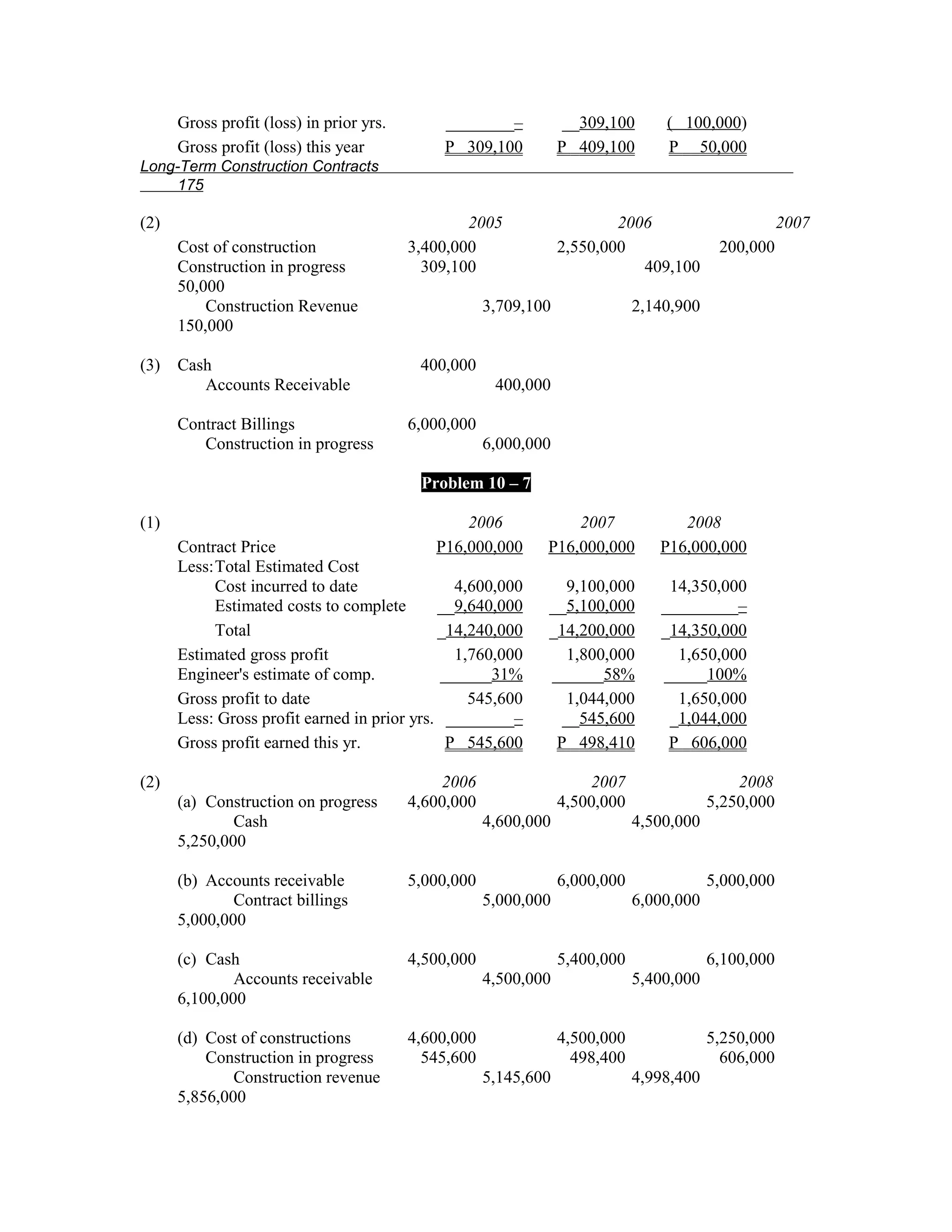Gross profit (loss) in prior yrs.       ________–            __309,100      ( 100,000)
      Gross profit (loss) this year           P 309,100           P 409,100       P 50,000
Long-Term Construction Contracts
     175

(2)                                               2005                    2006                        2007
      Cost of construction                3,400,000               2,550,000                200,000
      Construction in progress              309,100                          409,100
      50,000
          Construction Revenue                        3,709,100               2,140,900
      150,000

(3)   Cash                                 400,000
         Accounts Receivable                           400,000

      Contract Billings                   6,000,000
         Construction in progress                     6,000,000

                                           Problem 10 – 7

(1)                                              2006             2007              2008
      Contract Price                         P16,000,000      P16,000,000        P16,000,000
      Less:Total Estimated Cost
           Cost incurred to date                4,600,000       9,100,000         14,350,000
           Estimated costs to complete       __9,640,000      __5,100,000        _________–
           Total                             _14,240,000      _14,200,000        _14,350,000
      Estimated gross profit                    1,760,000       1,800,000          1,650,000
      Engineer's estimate of comp.            ______31%       ______58%          _____100%
      Gross profit to date                        545,600       1,044,000          1,650,000
      Less: Gross profit earned in prior yrs. ________–         __545,600         _1,044,000
      Gross profit earned this yr.             P 545,600       P 498,410          P 606,000

(2)                                            2006                    2007                   2008
      (a) Construction on progress        4,600,000               4,500,000               5,250,000
              Cash                                    4,600,000               4,500,000
      5,250,000

      (b) Accounts receivable             5,000,000               6,000,000               5,000,000
              Contract billings                       5,000,000               6,000,000
      5,000,000

      (c) Cash                            4,500,000               5,400,000               6,100,000
              Accounts receivable                     4,500,000               5,400,000
      6,100,000

      (d) Cost of constructions           4,600,000               4,500,000               5,250,000
          Construction in progress          545,600                 498,400                 606,000
              Construction revenue                    5,145,600               4,998,400
      5,856,000
 