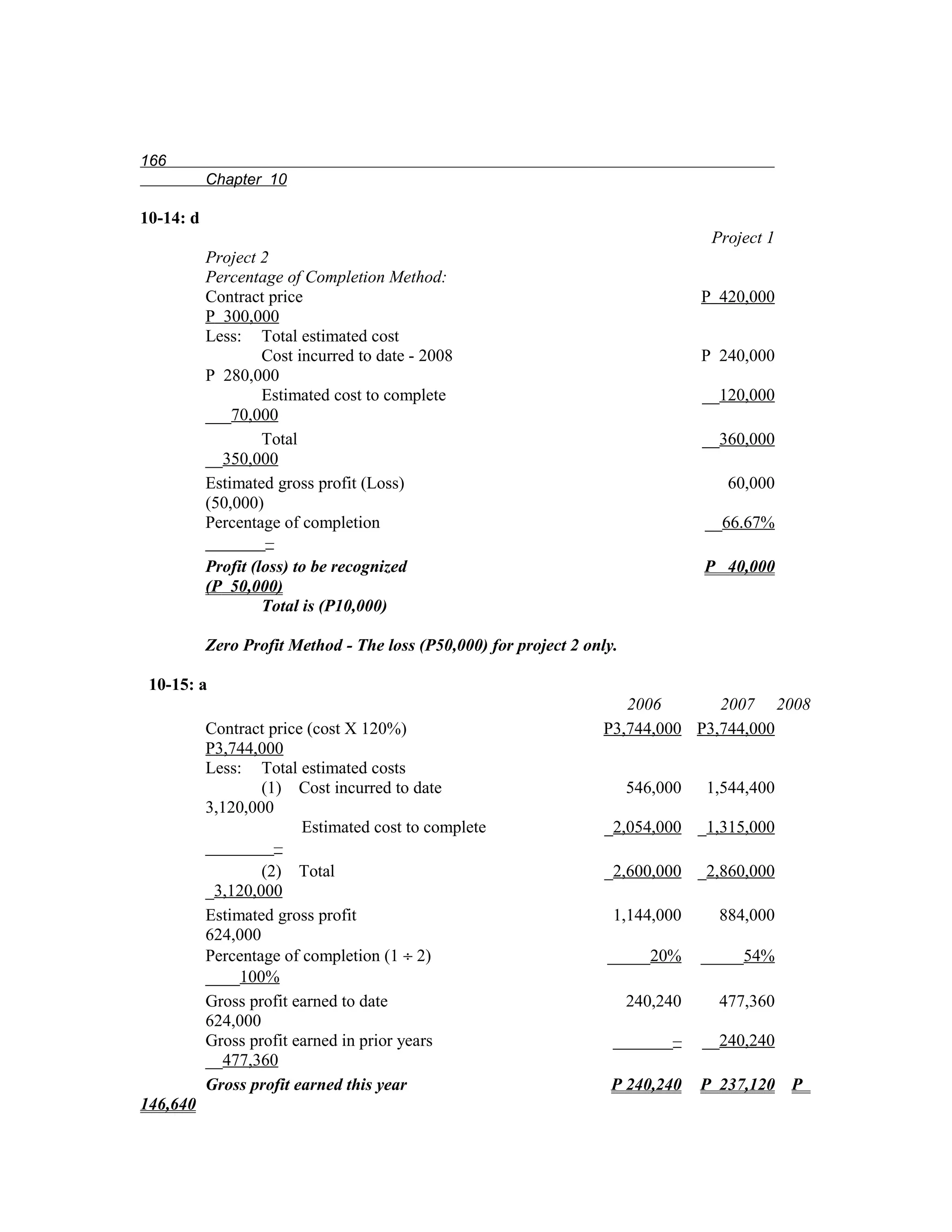 166
           Chapter 10

10-14: d
                                                                                    Project 1
           Project 2
           Percentage of Completion Method:
           Contract price                                                          P 420,000
           P 300,000
           Less: Total estimated cost
                    Cost incurred to date - 2008                                   P 240,000
           P 280,000
                    Estimated cost to complete                                     __120,000
           ___70,000
                    Total                                                          __360,000
           __350,000
           Estimated gross profit (Loss)                                              60,000
           (50,000)
           Percentage of completion                                                __66.67%
           _______–
           Profit (loss) to be recognized                                          P 40,000
           (P 50,000)
                    Total is (P10,000)

           Zero Profit Method - The loss (P50,000) for project 2 only.

 10-15: a
                                                                      2006       2007 2008
           Contract price (cost X 120%)                            P3,744,000 P3,744,000
           P3,744,000
           Less: Total estimated costs
                   (1) Cost incurred to date                             546,000   1,544,400
           3,120,000
                         Estimated cost to complete                 _2,054,000 _1,315,000
           ________–
                   (2) Total                                        _2,600,000 _2,860,000
           _3,120,000
           Estimated gross profit                                    1,144,000       884,000
           624,000
           Percentage of completion (1 ÷ 2)                         _____20%       _____54%
           ____100%
           Gross profit earned to date                                   240,240     477,360
           624,000
           Gross profit earned in prior years                        _______–      __240,240
           __477,360
           Gross profit earned this year                             P 240,240     P 237,120 P
146,640
 