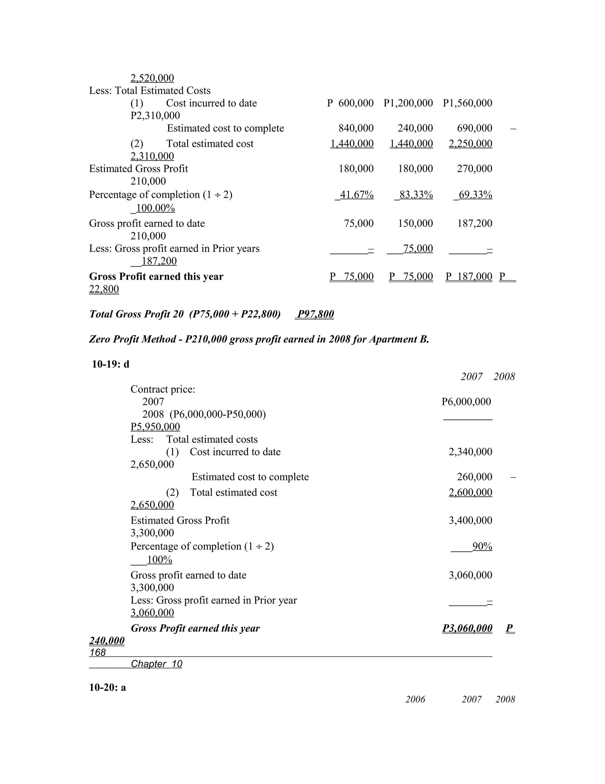 2,520,000
Less: Total Estimated Costs
         (1)      Cost incurred to date               P 600,000 P1,200,000 P1,560,000
         P2,310,000
                  Estimated cost to complete            840,000       240,000      690,000      –
         (2)      Total estimated cost                1,440,000     1,440,000    2,250,000
         2,310,000
Estimated Gross Profit                                    180,000     180,000      270,000
         210,000
Percentage of completion (1 ÷ 2)                          _41.67%    _83.33%      _69.33%
         _100.00%
Gross profit earned to date                                75,000     150,000      187,200
         210,000
Less: Gross profit earned in Prior years              _______–      ___75,000    _______–
         __187,200
Gross Profit earned this year                         P 75,000      P 75,000    P 187,000 P
22,800

Total Gross Profit 20 (P75,000 + P22,800)       P97,800

Zero Profit Method - P210,000 gross profit earned in 2008 for Apartment B.

10-19: d
                                                                                   2007      2008
           Contract price:
              2007                                                              P6,000,000
              2008 (P6,000,000-P50,000)                                         _________
           P5,950,000
           Less: Total estimated costs
                   (1) Cost incurred to date                                     2,340,000
           2,650,000
                         Estimated cost to complete                                260,000      –
                   (2) Total estimated cost                                      2,600,000
           2,650,000
           Estimated Gross Profit                                                3,400,000
           3,300,000
           Percentage of completion (1 ÷ 2)                                      ____90%
           ___100%
           Gross profit earned to date                                           3,060,000
           3,300,000
           Less: Gross profit earned in Prior year                               _______–
           3,060,000
           Gross Profit earned this year                                        P3,060,000     P
240,000
168
           Chapter 10

10-20: a
                                                                       2006        2007      2008
 