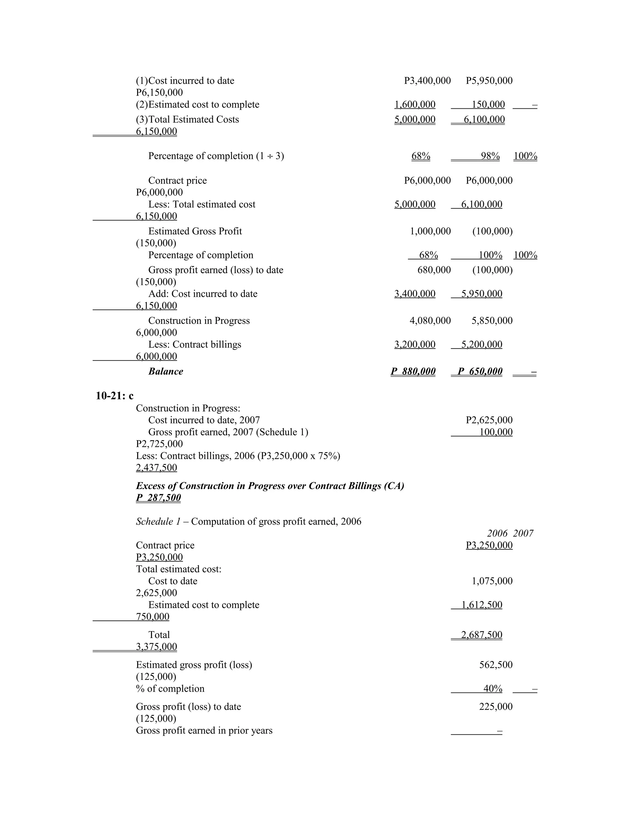 (1)Cost incurred to date                                     P3,400,000       P5,950,000
           P6,150,000
           (2)Estimated cost to complete                              1,600,000            150,000       –
           (3)Total Estimated Costs                                   5,000,000          6,100,000
           6,150,000

              Percentage of completion (1 ÷ 3)                              68%             98%       100%

              Contract price                                            P6,000,000       P6,000,000
           P6,000,000
              Less: Total estimated cost                              5,000,000         6,100,000
           6,150,000
              Estimated Gross Profit                                        1,000,000     (100,000)
           (150,000)
              Percentage of completion                                       68%            100% 100%
              Gross profit earned (loss) to date                             680,000      (100,000)
           (150,000)
              Add: Cost incurred to date                              3,400,000         5,950,000
           6,150,000
              Construction in Progress                                      4,080,000     5,850,000
           6,000,000
              Less: Contract billings                                 3,200,000         5,200,000
           6,000,000
              Balance                                                P 880,000          P 650,000       –

10-21: c
           Construction in Progress:
              Cost incurred to date, 2007                                                P2,625,000
              Gross profit earned, 2007 (Schedule 1)                                        100,000
           P2,725,000
           Less: Contract billings, 2006 (P3,250,000 x 75%)
           2,437,500
           Excess of Construction in Progress over Contract Billings (CA)
           P 287,500

           Schedule 1 – Computation of gross profit earned, 2006
                                                                                              2006 2007
           Contract price                                                                P3,250,000
           P3,250,000
           Total estimated cost:
              Cost to date                                                                1,075,000
           2,625,000
              Estimated cost to complete                                                1,612,500
           750,000
              Total                                                                     2,687,500
           3,375,000
           Estimated gross profit (loss)                                                    562,500
           (125,000)
           % of completion                                                                   40%         –
           Gross profit (loss) to date                                                      225,000
           (125,000)
           Gross profit earned in prior years                                                   –
 