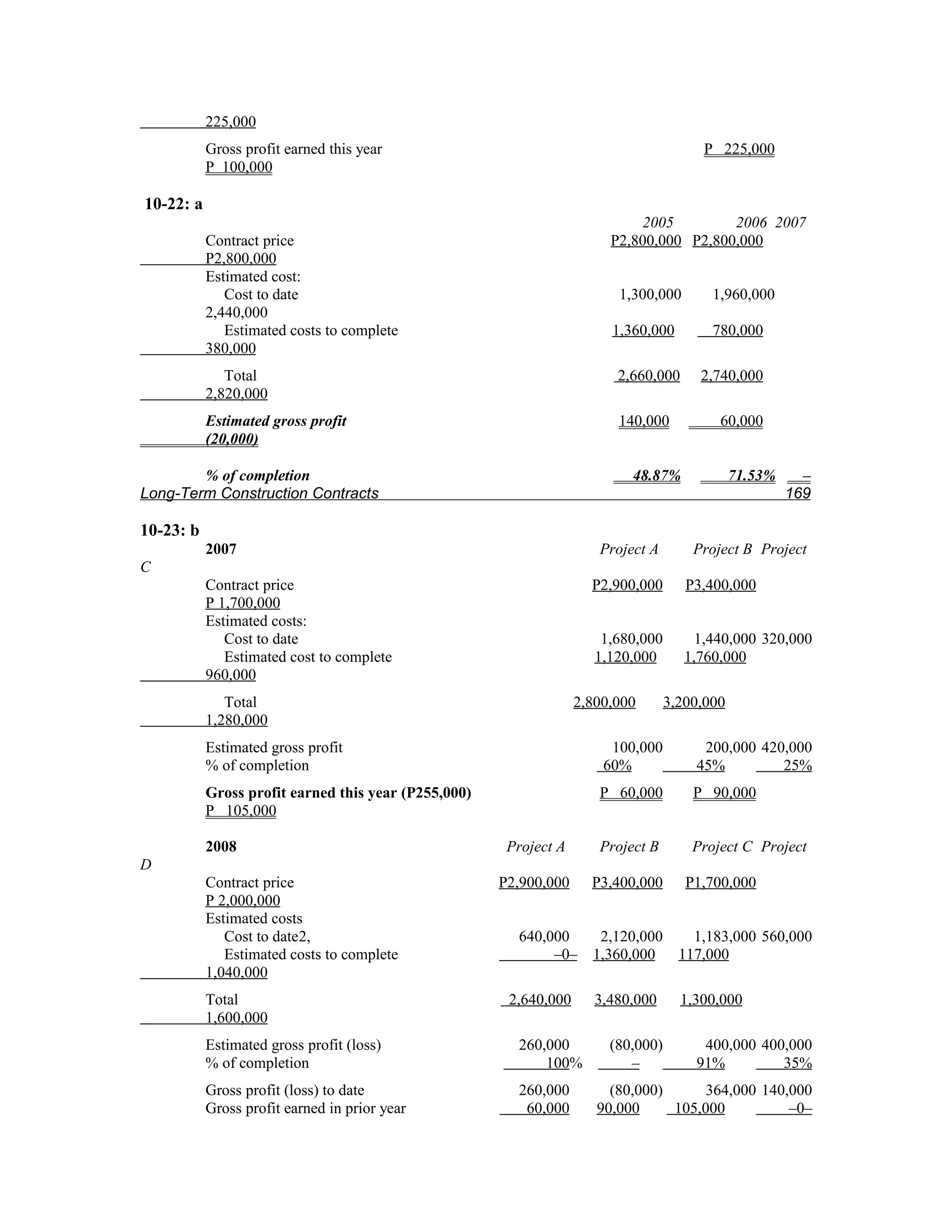 225,000
           Gross profit earned this year                                                P 225,000
           P 100,000

10-22: a
                                                                             2005        2006 2007
           Contract price                                               P2,800,000 P2,800,000
           P2,800,000
           Estimated cost:
              Cost to date                                               1,300,000        1,960,000
           2,440,000
              Estimated costs to complete                               1,360,000         780,000
           380,000
              Total                                                      2,660,000      2,740,000
           2,820,000
           Estimated gross profit                                        140,000           60,000
           (20,000)

        % of completion                                                    48.87%              71.53%     –
Long-Term Construction Contracts                                                                        169

10-23: b
           2007                                                       Project A        Project B Project
C
           Contract price                                            P2,900,000       P3,400,000
           P 1,700,000
           Estimated costs:
              Cost to date                                             1,680,000        1,440,000 320,000
              Estimated cost to complete                              1,120,000       1,760,000
           960,000
              Total                                                2,800,000       3,200,000
           1,280,000
           Estimated gross profit                                       100,000         200,000 420,000
           % of completion                                             60%             45%         25%
           Gross profit earned this year (P255,000)                   P 60,000         P 90,000
           P 105,000

           2008                                        Project A      Project B        Project C Project
D
           Contract price                             P2,900,000     P3,400,000       P1,700,000
           P 2,000,000
           Estimated costs
              Cost to date2,                            640,000       2,120,000        1,183,000 560,000
              Estimated costs to complete                    –0–     1,360,000       117,000
           1,040,000
           Total                                       2,640,000      3,480,000      1,300,000
           1,600,000
           Estimated gross profit (loss)                260,000         (80,000)        400,000 400,000
           % of completion                                  100%           –           91%         35%
           Gross profit (loss) to date                  260,000         (80,000)      364,000 140,000
           Gross profit earned in prior year             60,000       90,000     105,000          –0–
 