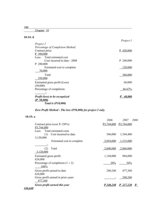 166
           Chapter 10

10-14: d
                                                                                    Project 1
           Project 2
           Percentage of Completion Method:
           Contract price                                                          P 420,000
           P 300,000
           Less: Total estimated cost
                    Cost incurred to date - 2008                                   P 240,000
           P 280,000
                    Estimated cost to complete                                     __120,000
           ___70,000
                    Total                                                          __360,000
           __350,000
           Estimated gross profit (Loss)                                              60,000
           (50,000)
           Percentage of completion                                                __66.67%
           _______–
           Profit (loss) to be recognized                                          P 40,000
           (P 50,000)
                    Total is (P10,000)

           Zero Profit Method - The loss (P50,000) for project 2 only.

 10-15: a
                                                                      2006       2007 2008
           Contract price (cost X 120%)                            P3,744,000 P3,744,000
           P3,744,000
           Less: Total estimated costs
                   (1) Cost incurred to date                             546,000   1,544,400
           3,120,000
                         Estimated cost to complete                 _2,054,000 _1,315,000
           ________–
                   (2) Total                                        _2,600,000 _2,860,000
           _3,120,000
           Estimated gross profit                                    1,144,000       884,000
           624,000
           Percentage of completion (1 ÷ 2)                         _____20%       _____54%
           ____100%
           Gross profit earned to date                                   240,240     477,360
           624,000
           Gross profit earned in prior years                        _______–      __240,240
           __477,360
           Gross profit earned this year                             P 240,240     P 237,120 P
146,640
 