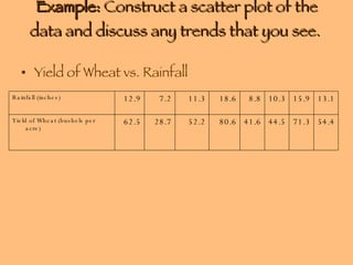 Example:  Construct a scatter plot of the data and discuss any trends that you see.   Yield of Wheat vs. Rainfall  54.4 71.3 44.5 41.6 80.6 52.2 28.7 62.5 Yield of Wheat (bushels per acre)  13.1 15.9 10.3 8.8 18.6 11.3 7.2 12.9 Rainfall (inches)  