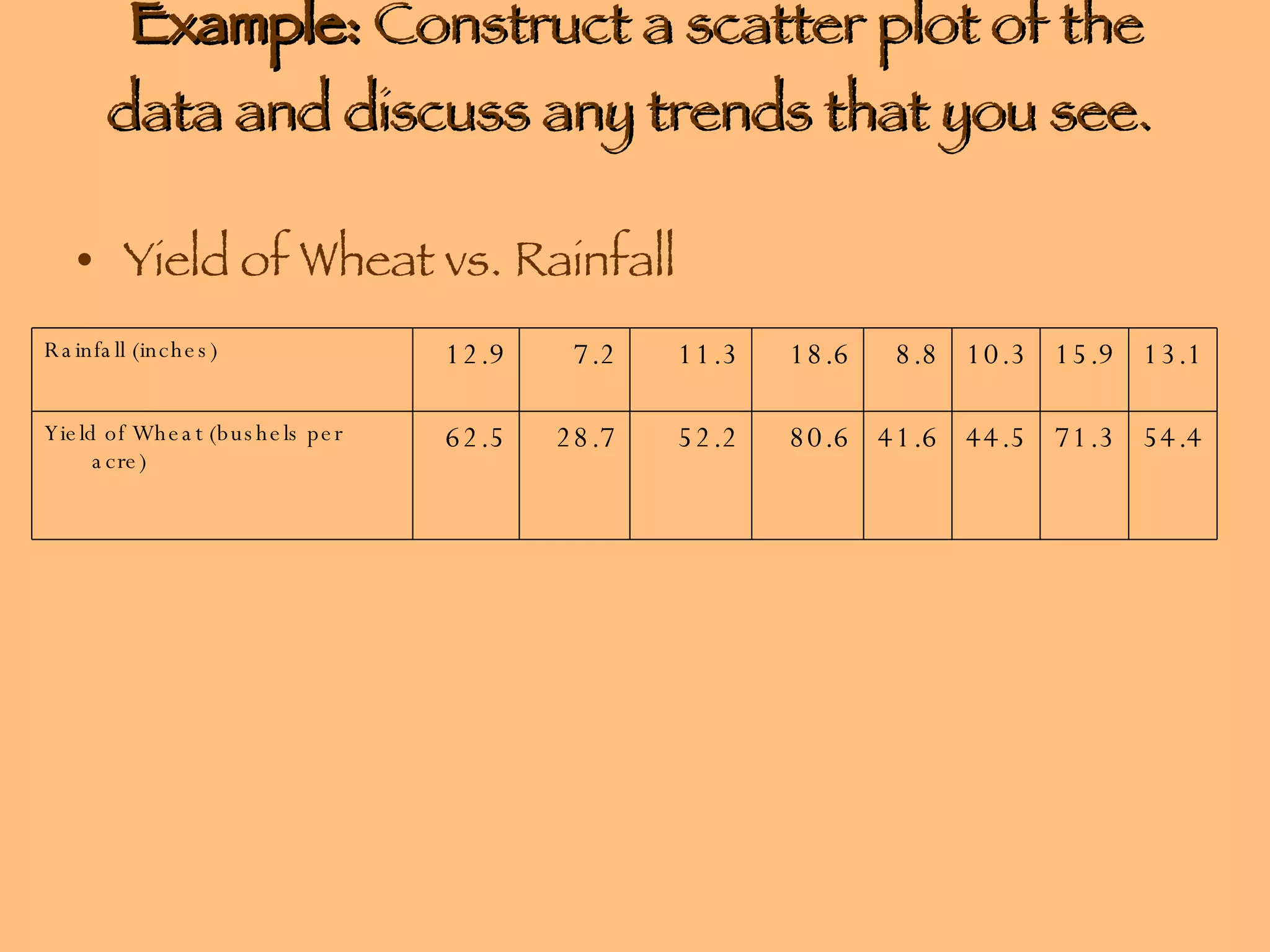Example:  Construct a scatter plot of the data and discuss any trends that you see.   Yield of Wheat vs. Rainfall  54.4 71.3 44.5 41.6 80.6 52.2 28.7 62.5 Yield of Wheat (bushels per acre)  13.1 15.9 10.3 8.8 18.6 11.3 7.2 12.9 Rainfall (inches)  