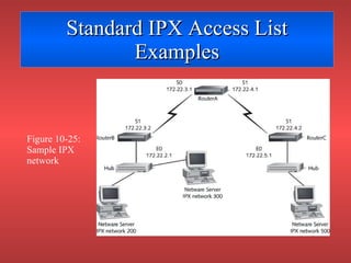 Standard IPX Access List Examples Figure 10-25: Sample IPX network 