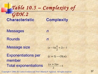 Copyright © 2006, Dr. Carlos Cordeiro and Prof Dharma P Agrawal, All rights reserved 37
Table 10.5 – Complexity of
GDH.2
Characteristic Complexity
Messages n
Rounds n
Message size
Exponentiations per
member
Total exponentiations
1)2
2
)(1( −+−
n
n
)()1( nOi −+
1
2
)3(
−
+ nn
 