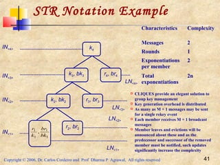 Copyright © 2006, Dr. Carlos Cordeiro and Prof Dharma P Agrawal, All rights reserved 41
STR Notation Example
k4
k3, bk3 r4, br4
k2, bk2 r3, br3
r2, br2
IN<4>
IN<3>
IN<2>
IN<1>
LN<4>
LN<3>
LN<2>
LN<1>
1
1
1
1
,
bk
br
k
r
Characteristics Complexity
Messages 2
Rounds 1
Exponentiations
per member
2
Total
exponentiations
2n
 CLIQUES provide an elegant solution to
group key management
 Key generation overhead is distributed
 As many as M + 1 messages may be sent
for a single rekey event
 Each member receives M + 1 broadcast
messages
 Member leaves and evictions will be
announced about these and as the
predecessor and successor of the removed
member must be notified, such updates
significantly increase the complexity
 