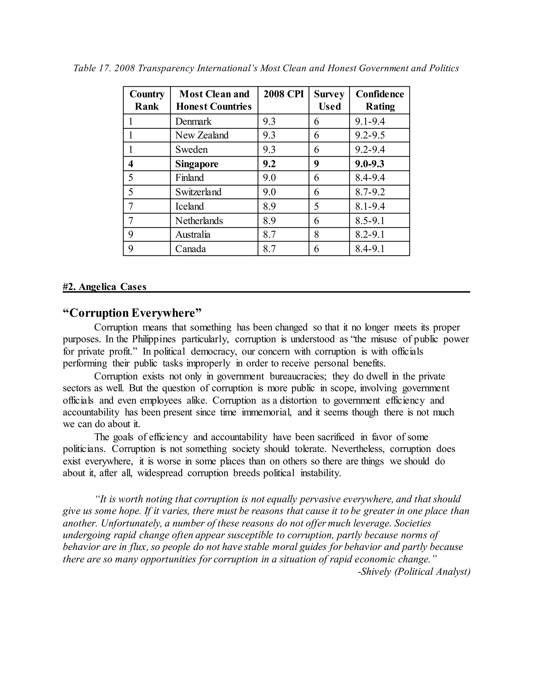 Table 17. 2008 Transparency International’s Most Clean and Honest Government and Politics
Country
Rank
Most Clean and
Honest Countries
2008 CPI Survey
Used
Confidence
Rating
1 Denmark 9.3 6 9.1-9.4
1 New Zealand 9.3 6 9.2-9.5
1 Sweden 9.3 6 9.2-9.4
4 Singapore 9.2 9 9.0-9.3
5 Finland 9.0 6 8.4-9.4
5 Switzerland 9.0 6 8.7-9.2
7 Iceland 8.9 5 8.1-9.4
7 Netherlands 8.9 6 8.5-9.1
9 Australia 8.7 8 8.2-9.1
9 Canada 8.7 6 8.4-9.1
#2. Angelica Cases
“Corruption Everywhere”
Corruption means that something has been changed so that it no longer meets its proper
purposes. In the Philippines particularly, corruption is understood as “the misuse of public power
for private profit.” In political democracy, our concern with corruption is with officials
performing their public tasks improperly in order to receive personal benefits.
Corruption exists not only in government bureaucracies; they do dwell in the private
sectors as well. But the question of corruption is more public in scope, involving government
officials and even employees alike. Corruption as a distortion to government efficiency and
accountability has been present since time immemorial, and it seems though there is not much
we can do about it.
The goals of efficiency and accountability have been sacrificed in favor of some
politicians. Corruption is not something society should tolerate. Nevertheless, corruption does
exist everywhere, it is worse in some places than on others so there are things we should do
about it, after all, widespread corruption breeds political instability.
“It is worth noting that corruption is not equally pervasive everywhere, and that should
give us some hope. If it varies, there must be reasons that cause it to be greater in one place than
another. Unfortunately, a number of these reasons do not offer much leverage. Societies
undergoing rapid change often appear susceptible to corruption, partly because norms of
behavior are in flux, so people do not have stable moral guides for behavior and partly because
there are so many opportunities for corruption in a situation of rapid economic change.”
-Shively (Political Analyst)
 