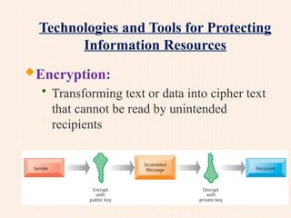 Encryption:
• Transforming text or data into cipher text
that cannot be read by unintended
recipients
Technologies and Tools for Protecting
Information Resources
 