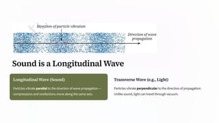 Sound is a Longitudinal Wave
Longitudinal Wave (Sound)
Particles vibrate parallel to the direction of wave propagation —
compressions and rarefactions move along the same axis.
Transverse Wave (e.g., Light)
Particles vibrate perpendicular to the direction of propagation.
Unlike sound, light can travel through vacuum.
 