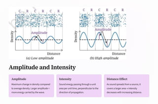 Amplitude and Intensity
Amplitude
Maximum change in density compared
to average density. Larger amplitude =
more energy carried by the wave.
Intensity
Sound energy passing through a unit
area per unit time, perpendicular to the
direction of propagation.
Distance Effect
As sound spreads from a source, it
covers a larger area → intensity
decreases with increasing distance.
 