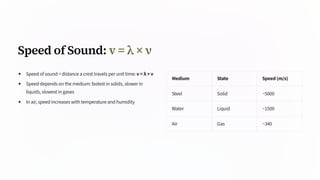 Speed of Sound: v = λ × ν
Speed of sound = distance a crest travels per unit time: v = λ × ν
Speed depends on the medium: fastest in solids, slower in
liquids, slowest in gases
In air, speed increases with temperature and humidity
Medium State Speed (m/s)
Steel Solid ~5000
Water Liquid ~1500
Air Gas ~340
 